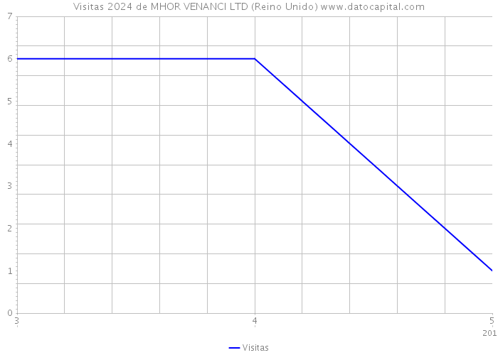 Visitas 2024 de MHOR VENANCI LTD (Reino Unido) 