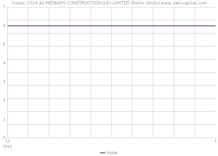 Visitas 2024 de REDBARN CONSTRUCTION (UK) LIMITED (Reino Unido) 