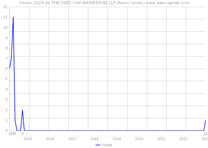 Visitas 2024 de THE USED CAR WAREHOUSE LLP (Reino Unido) 