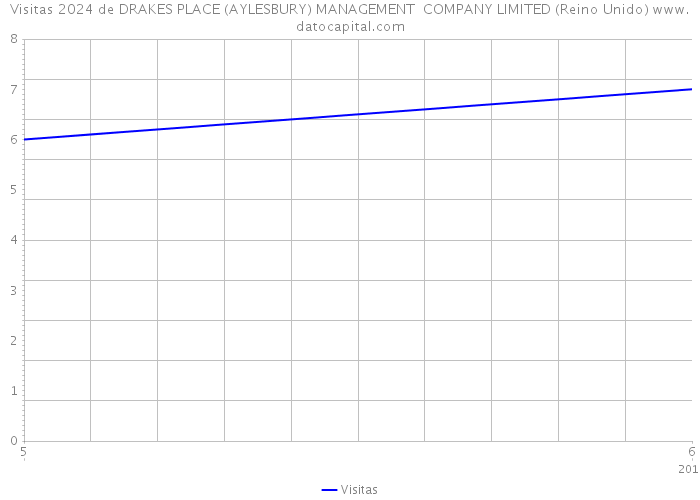 Visitas 2024 de DRAKES PLACE (AYLESBURY) MANAGEMENT COMPANY LIMITED (Reino Unido) 