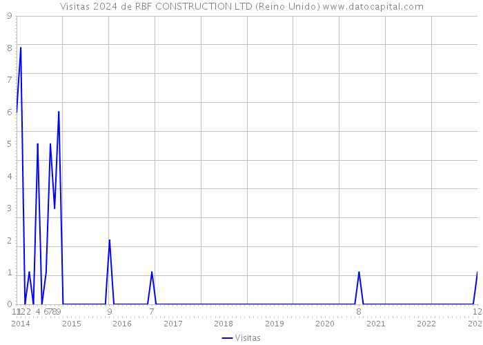 Visitas 2024 de RBF CONSTRUCTION LTD (Reino Unido) 