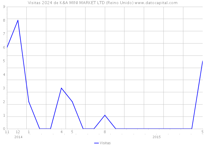 Visitas 2024 de K&A MINI MARKET LTD (Reino Unido) 