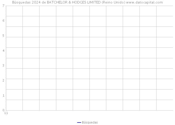 Búsquedas 2024 de BATCHELOR & HODGES LIMITED (Reino Unido) 