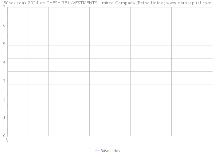 Búsquedas 2024 de CHESHIRE INVESTMENTS Limited Company (Reino Unido) 