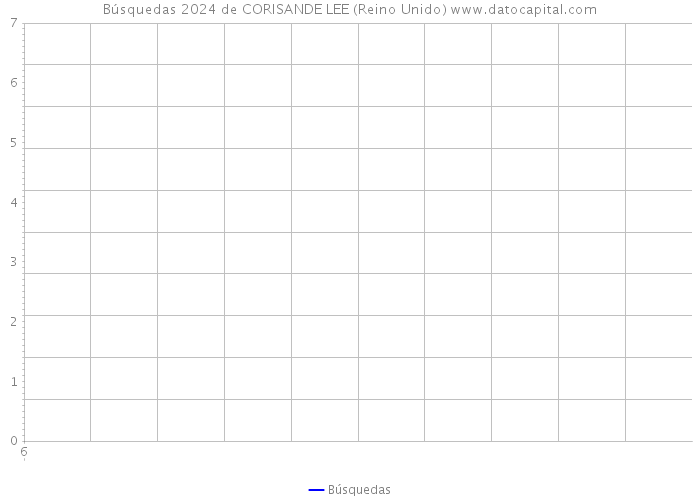 Búsquedas 2024 de CORISANDE LEE (Reino Unido) 