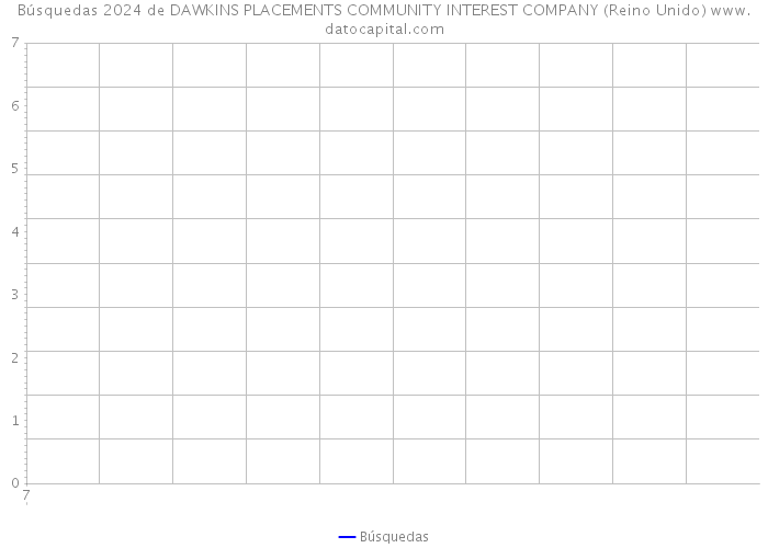 Búsquedas 2024 de DAWKINS PLACEMENTS COMMUNITY INTEREST COMPANY (Reino Unido) 