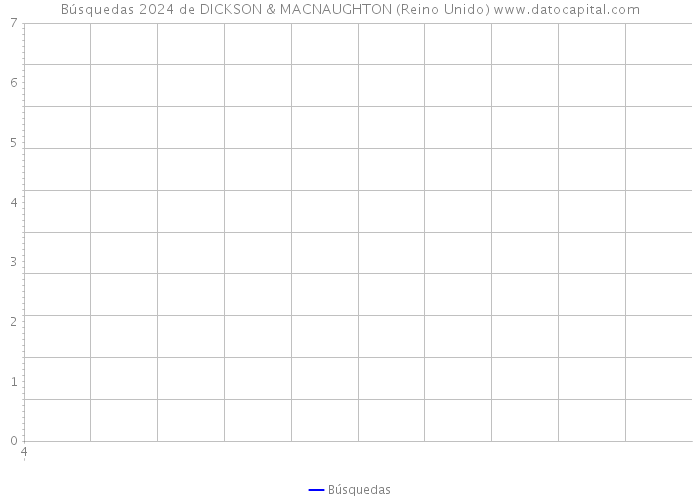 Búsquedas 2024 de DICKSON & MACNAUGHTON (Reino Unido) 