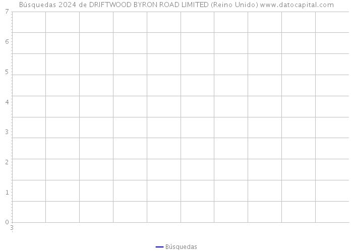 Búsquedas 2024 de DRIFTWOOD BYRON ROAD LIMITED (Reino Unido) 