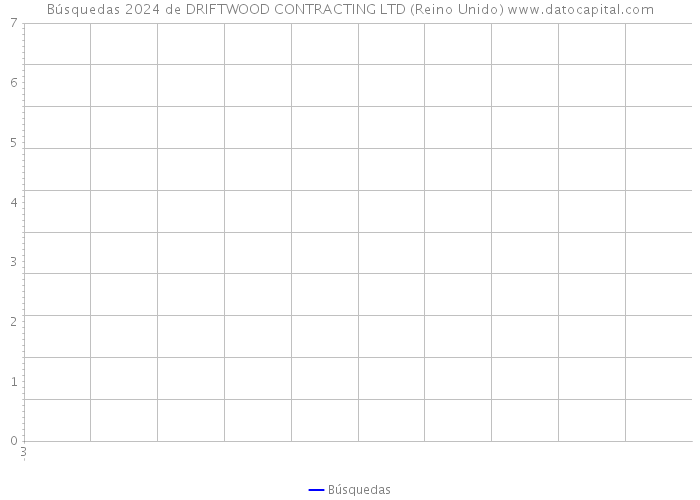 Búsquedas 2024 de DRIFTWOOD CONTRACTING LTD (Reino Unido) 