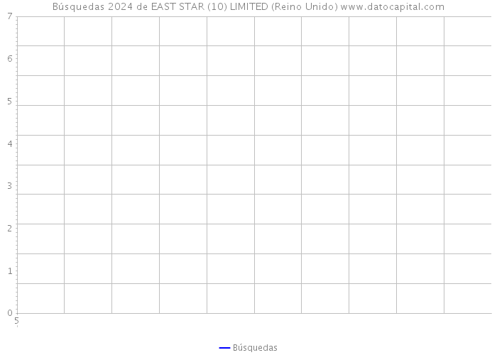 Búsquedas 2024 de EAST STAR (10) LIMITED (Reino Unido) 