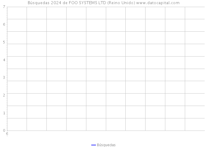 Búsquedas 2024 de FOO SYSTEMS LTD (Reino Unido) 