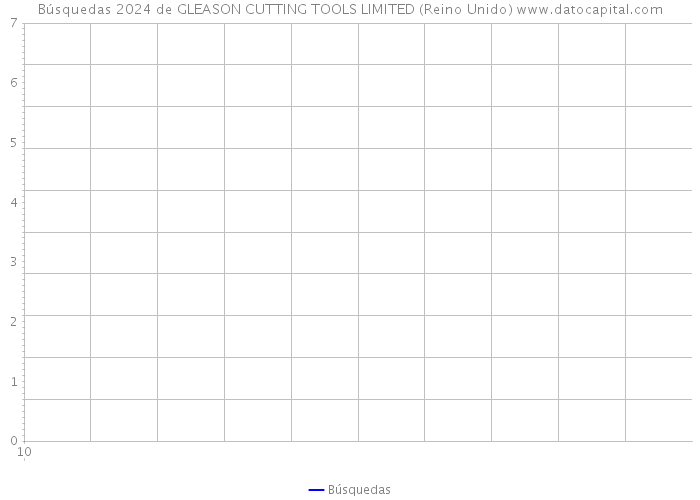 Búsquedas 2024 de GLEASON CUTTING TOOLS LIMITED (Reino Unido) 