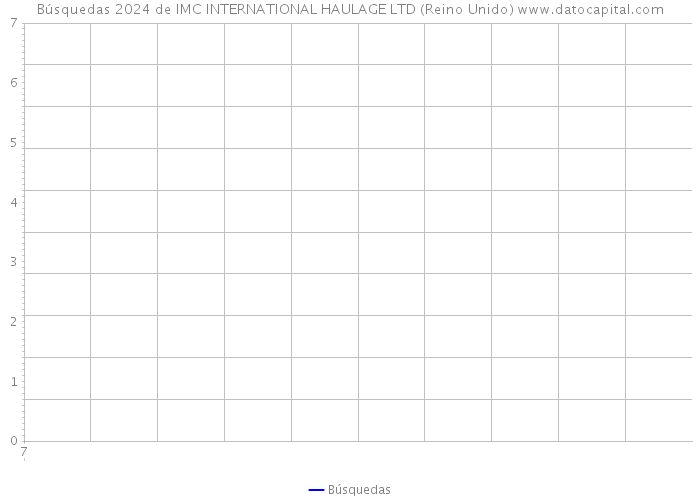 Búsquedas 2024 de IMC INTERNATIONAL HAULAGE LTD (Reino Unido) 
