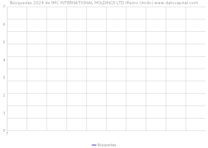 Búsquedas 2024 de IMC INTERNATIONAL HOLDINGS LTD (Reino Unido) 