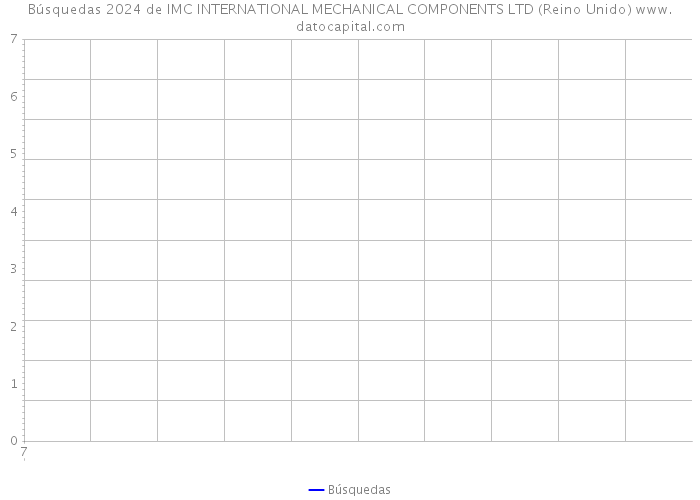 Búsquedas 2024 de IMC INTERNATIONAL MECHANICAL COMPONENTS LTD (Reino Unido) 