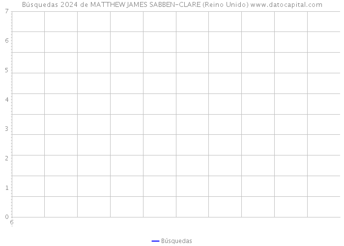 Búsquedas 2024 de MATTHEW JAMES SABBEN-CLARE (Reino Unido) 