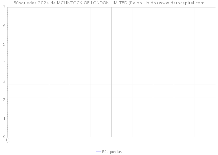 Búsquedas 2024 de MCLINTOCK OF LONDON LIMITED (Reino Unido) 