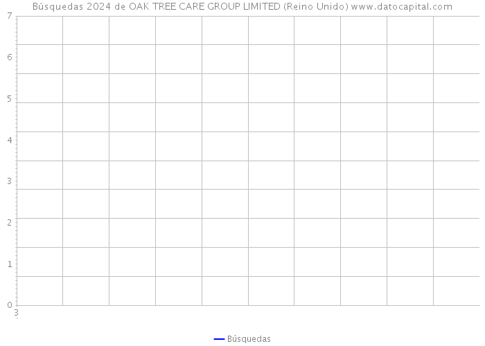 Búsquedas 2024 de OAK TREE CARE GROUP LIMITED (Reino Unido) 