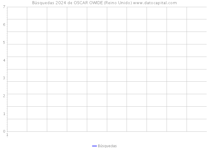 Búsquedas 2024 de OSCAR OWIDE (Reino Unido) 