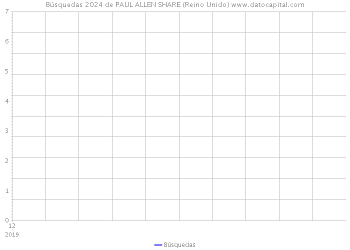 Búsquedas 2024 de PAUL ALLEN SHARE (Reino Unido) 