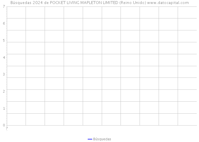Búsquedas 2024 de POCKET LIVING MAPLETON LIMITED (Reino Unido) 