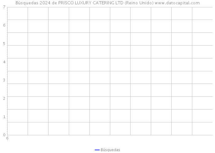 Búsquedas 2024 de PRISCO LUXURY CATERING LTD (Reino Unido) 