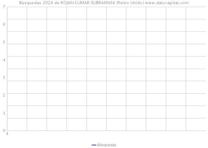 Búsquedas 2024 de ROJAN KUMAR SUBRAMANI (Reino Unido) 