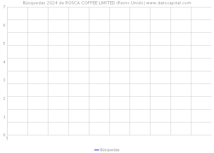 Búsquedas 2024 de ROSCA COFFEE LIMITED (Reino Unido) 