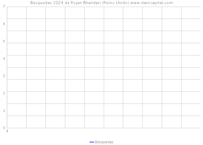 Búsquedas 2024 de Rojan Bhandari (Reino Unido) 
