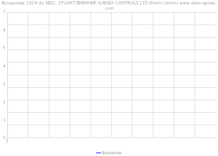 Búsquedas 2024 de SBSC. STUART BREMNER SUBSEA CONTROLS LTD (Reino Unido) 