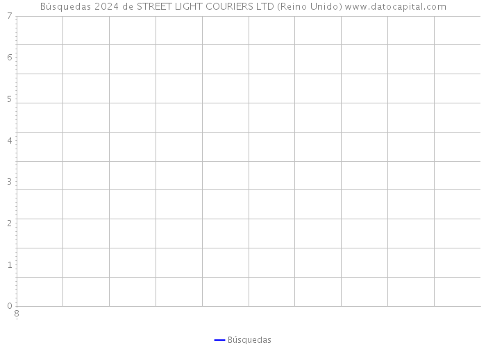 Búsquedas 2024 de STREET LIGHT COURIERS LTD (Reino Unido) 