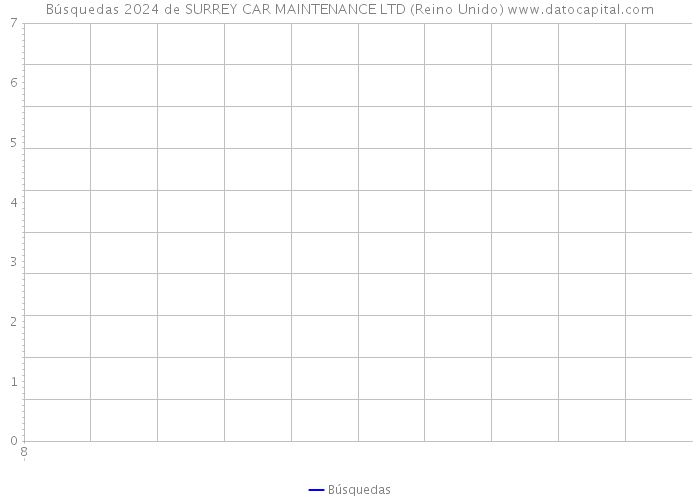 Búsquedas 2024 de SURREY CAR MAINTENANCE LTD (Reino Unido) 