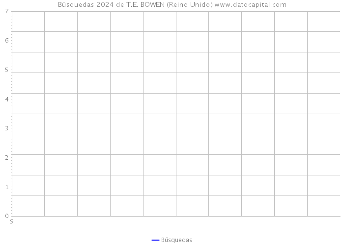 Búsquedas 2024 de T.E. BOWEN (Reino Unido) 