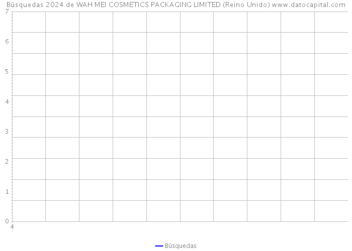 Búsquedas 2024 de WAH MEI COSMETICS PACKAGING LIMITED (Reino Unido) 