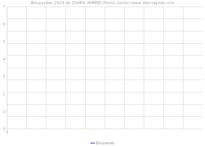 Búsquedas 2024 de ZOHRA AHMED (Reino Unido) 