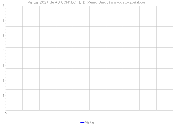 Visitas 2024 de AD CONNECT LTD (Reino Unido) 