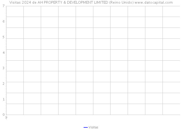 Visitas 2024 de AH PROPERTY & DEVELOPMENT LIMITED (Reino Unido) 