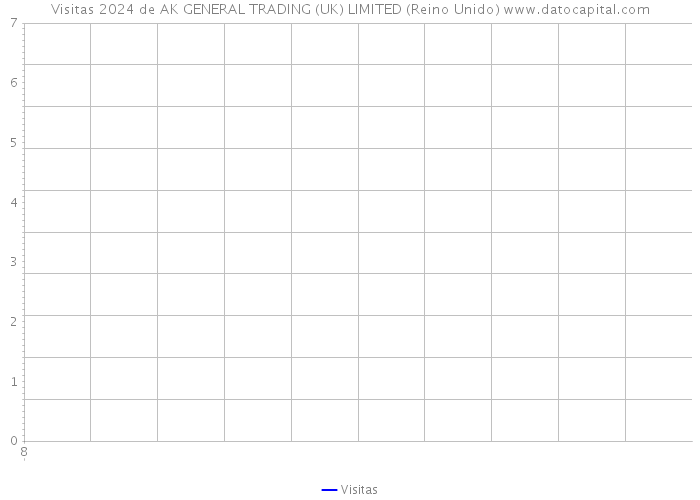 Visitas 2024 de AK GENERAL TRADING (UK) LIMITED (Reino Unido) 