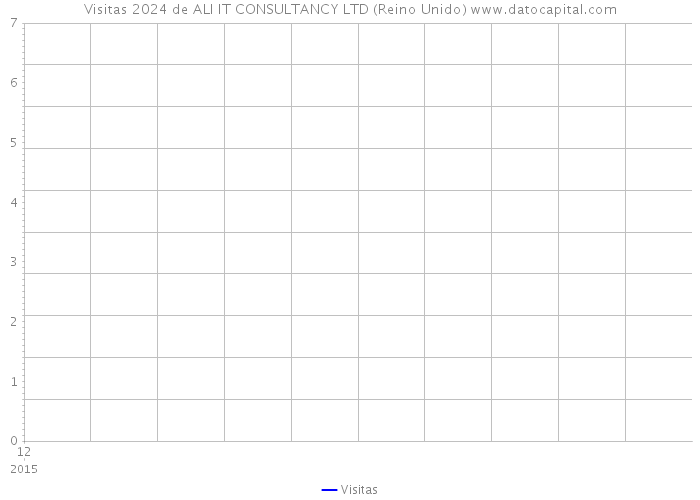 Visitas 2024 de ALI IT CONSULTANCY LTD (Reino Unido) 