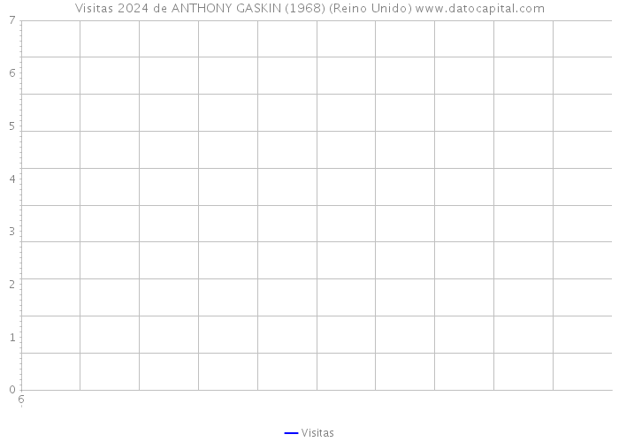 Visitas 2024 de ANTHONY GASKIN (1968) (Reino Unido) 