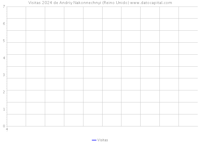 Visitas 2024 de Andriy Nakonnechnyi (Reino Unido) 