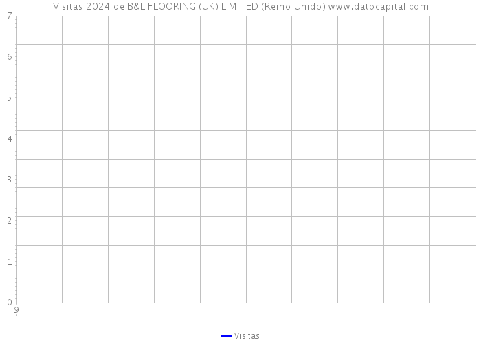 Visitas 2024 de B&L FLOORING (UK) LIMITED (Reino Unido) 