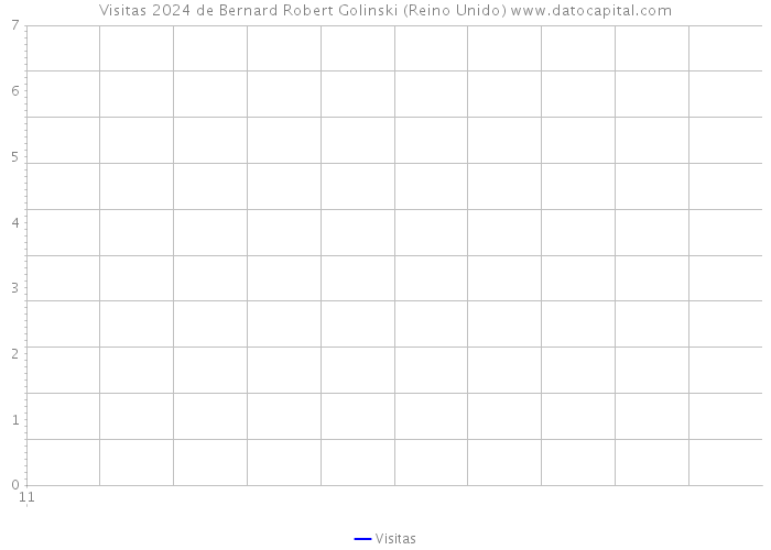 Visitas 2024 de Bernard Robert Golinski (Reino Unido) 