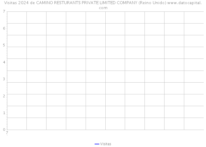 Visitas 2024 de CAMINO RESTURANTS PRIVATE LIMITED COMPANY (Reino Unido) 