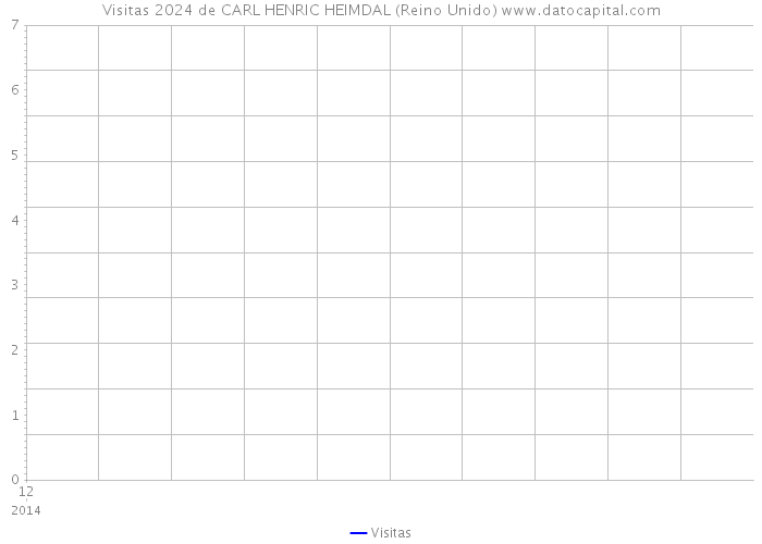 Visitas 2024 de CARL HENRIC HEIMDAL (Reino Unido) 