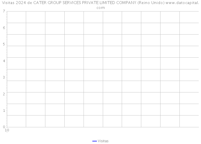 Visitas 2024 de CATER GROUP SERVICES PRIVATE LIMITED COMPANY (Reino Unido) 