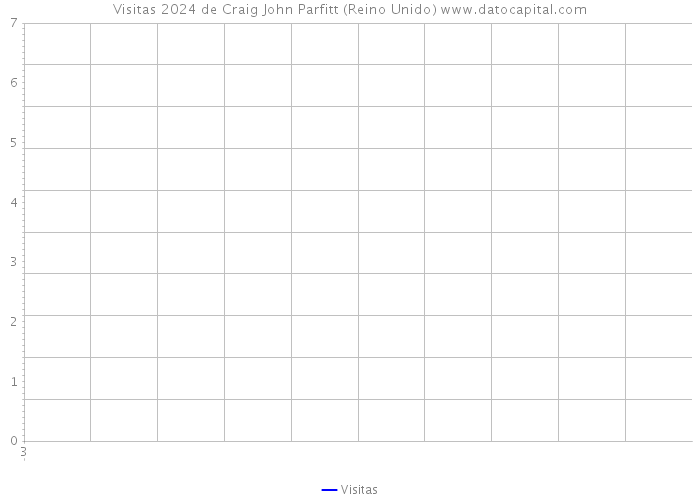 Visitas 2024 de Craig John Parfitt (Reino Unido) 