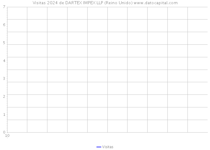 Visitas 2024 de DARTEX IMPEX LLP (Reino Unido) 