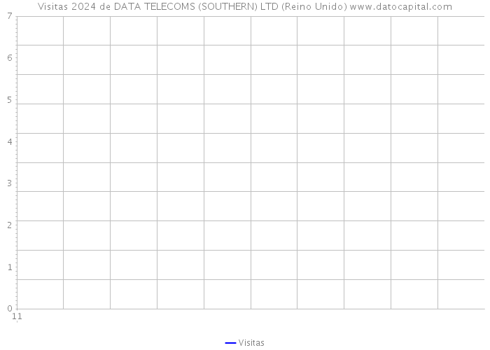 Visitas 2024 de DATA TELECOMS (SOUTHERN) LTD (Reino Unido) 