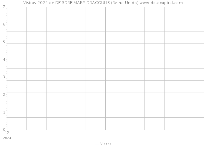 Visitas 2024 de DEIRDRE MARY DRACOULIS (Reino Unido) 